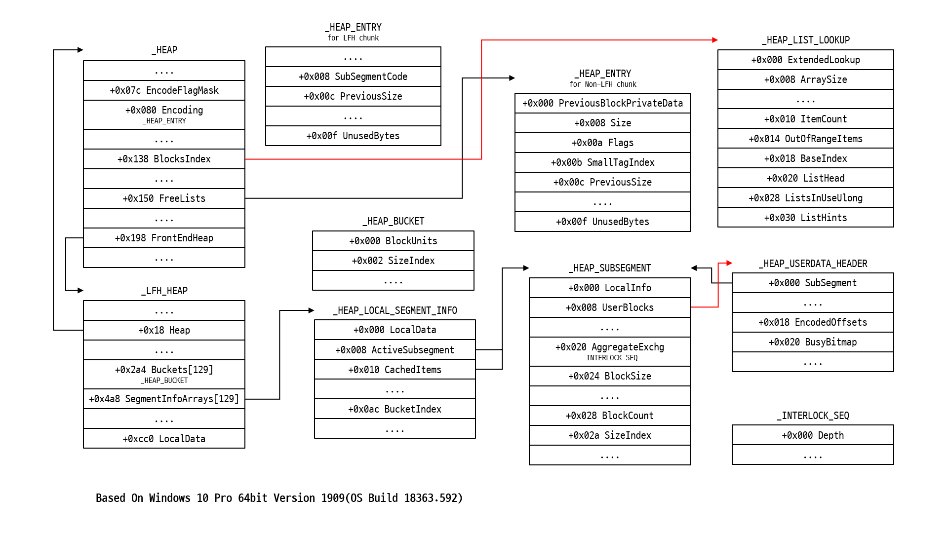 NT Heap Structure